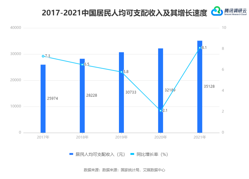 2021年中国居民人均可支配收入为35128元,比上年实际增长8.